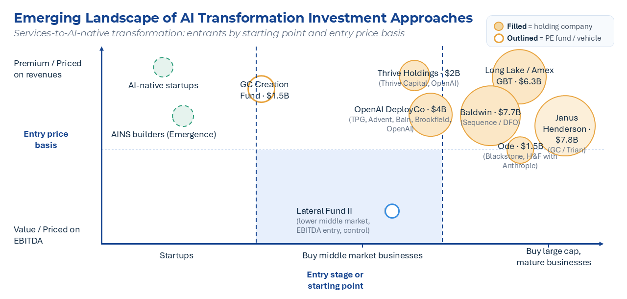 Emerging landscape of AI transformation investment approaches: positions reflect Lateral's qualitative assessment; bubble areas scale to disclosed committed capital or transaction equity value; dashed bubbles illustrative \(company disclosures; Lateral\). As of September 2026.