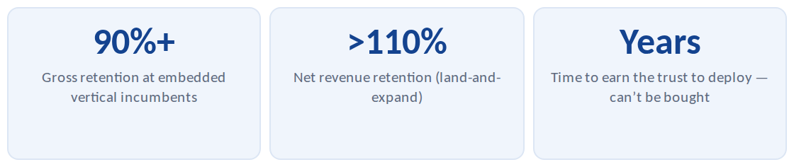 Retention metrics at embedded vertical incumbents (illustrative targets based on Lateral analysis).