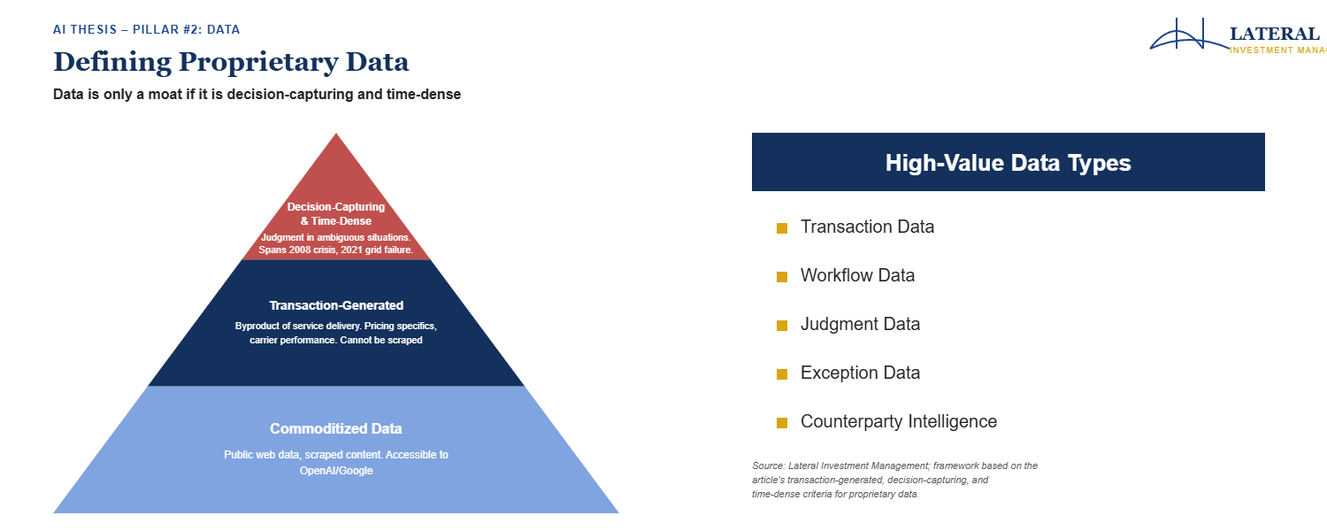 Defining proprietary data: value concentrates in decision-capturing, time-dense data (Lateral).