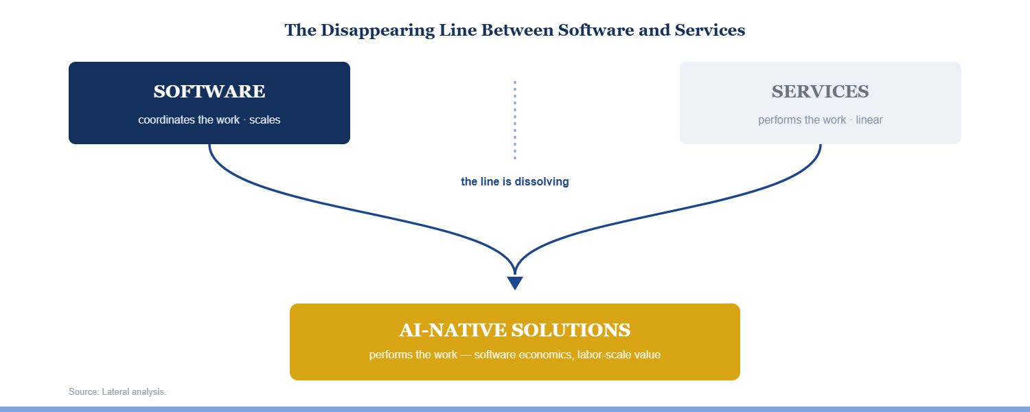 The software–services line dissolves into AI-native software that performs the work (Lateral).