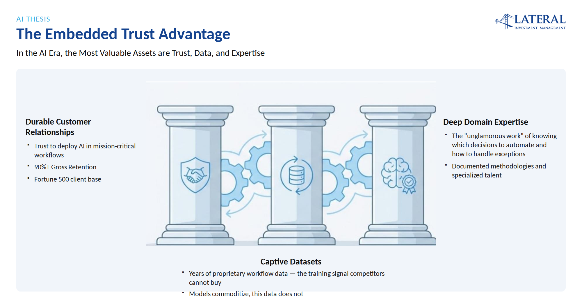The Embedded Trust Advantage: three reinforcing pillars (Lateral).