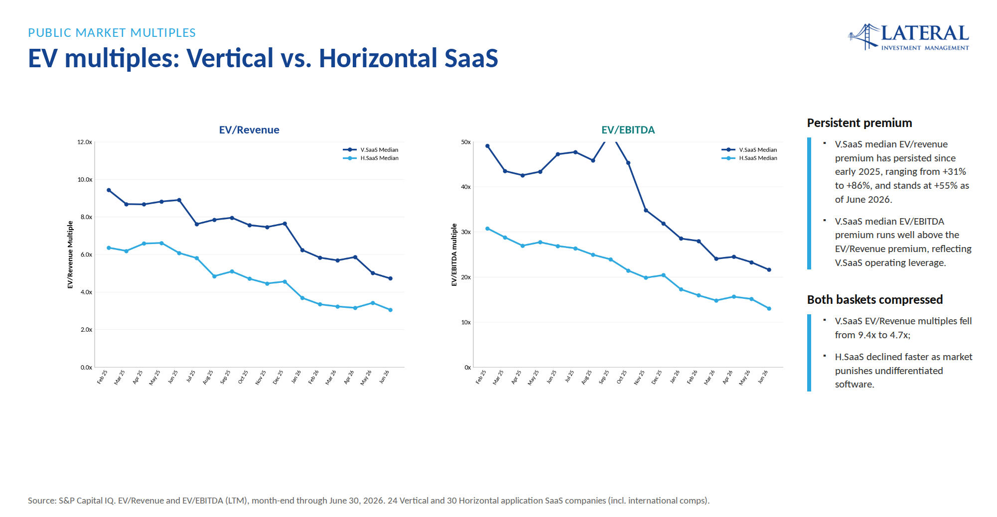 Vertical vs Horizontal median EV/Revenue and EV/EBITDA, monthly (Lateral). As of June 30, 2026.