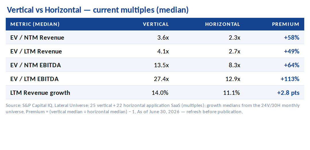 Vertical vs Horizontal — current multiples (median). As of June 30, 2026.