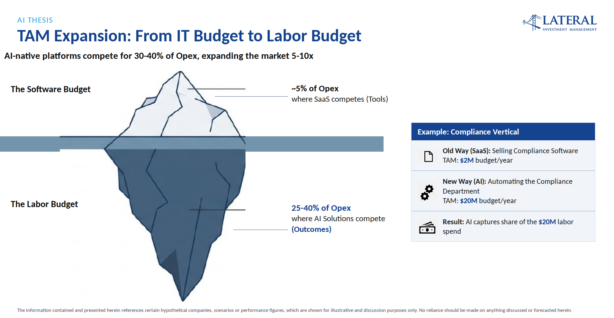 TAM expansion: from the software budget (~5% of opex) to the labor budget (25–40%) (Lateral).