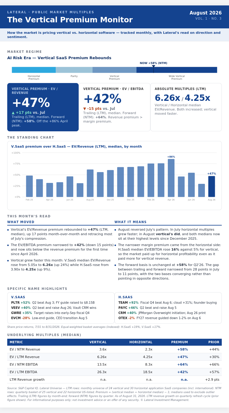 The Vertical Premium Monitor — August 2026