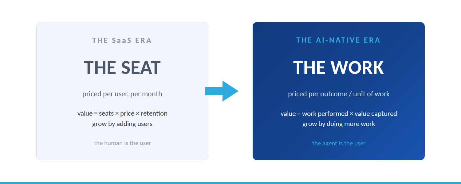 The unit the market prices is shifting — from the seat to the work (Lateral).